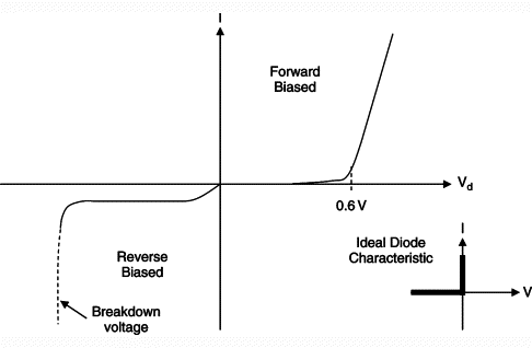 What is the Turn-On Voltage of a Diode?