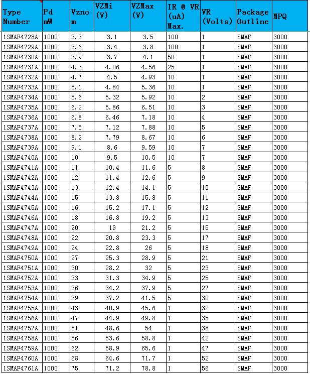 SMAF Zener diode Parameters