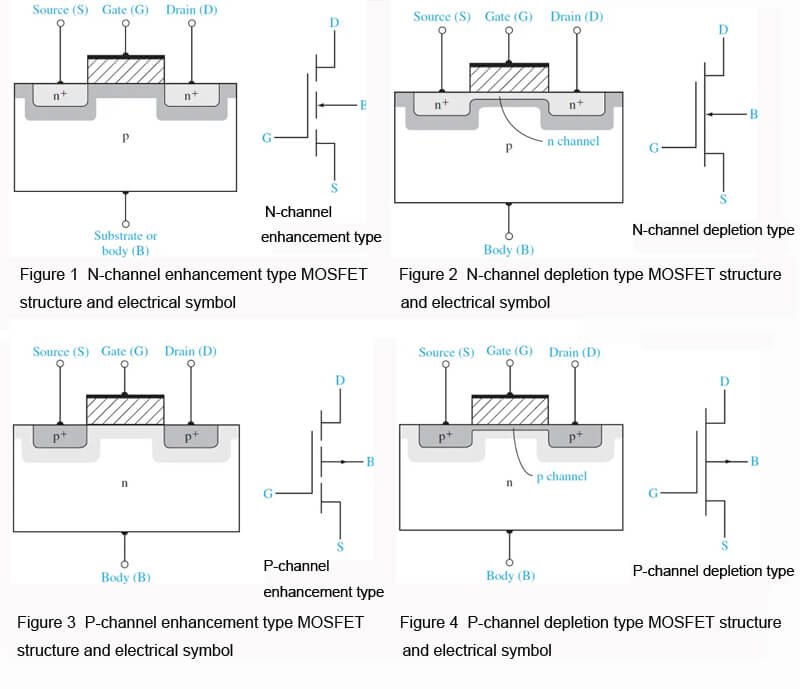 N/P-channel enhancement/depletion type MOSFET structure and electrical symbol