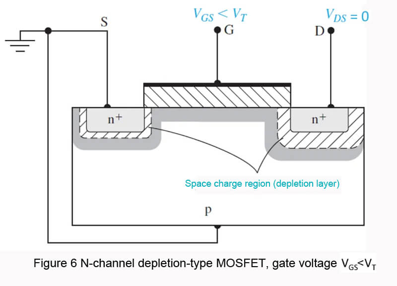 Figure 6 N-channel depletion-type MOSFET, gate voltage VGs<VT