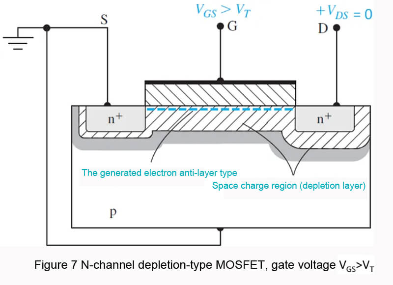 Figure 7 N-channel depletion-type MOSFET, gate voltage VGs>VT