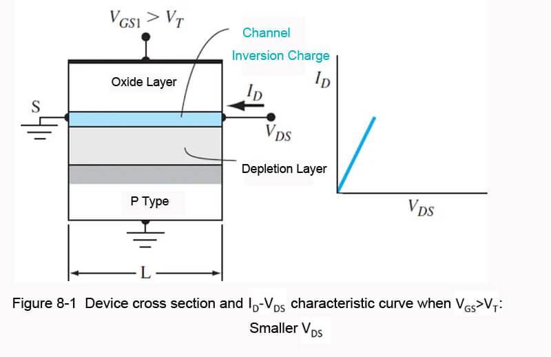 Figure 8-1 Device cross section and l(D)-V(DS) characteristic curve when VGs>VT: Smaller V(DS)