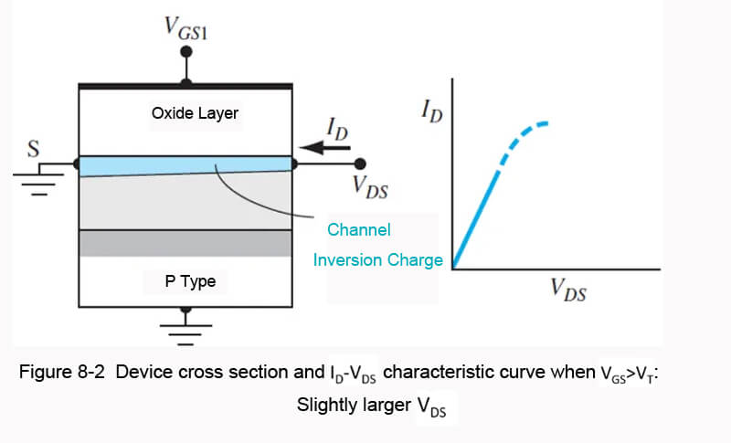 Figure 8-2 Device cross-section and l(D)-V(DS) characteristic curve when VGs>VT: Slightly larger V(DS)