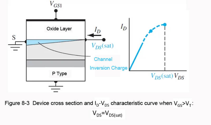 Figure 8-3 Device cross-section and l(D)-V(DS) characteristic curve when V(Gs)>V(T):V(DS)=V(DS)(sat)