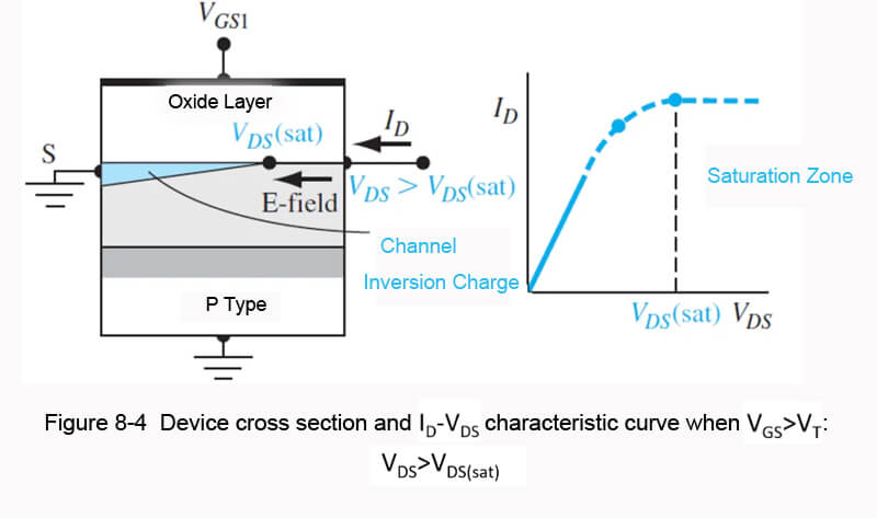 Figure 8-3 Device cross-section and l(D)-V(DS) characteristic curve when V(Gs)>V(T):V(DS)>V(DS)(sat)