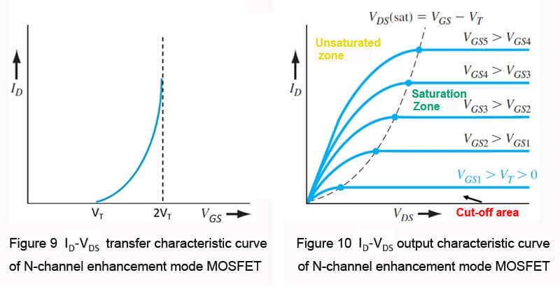 l(D)-V(DS) transfer/output characteristic curve of N-channel enhancement mode MOSFET