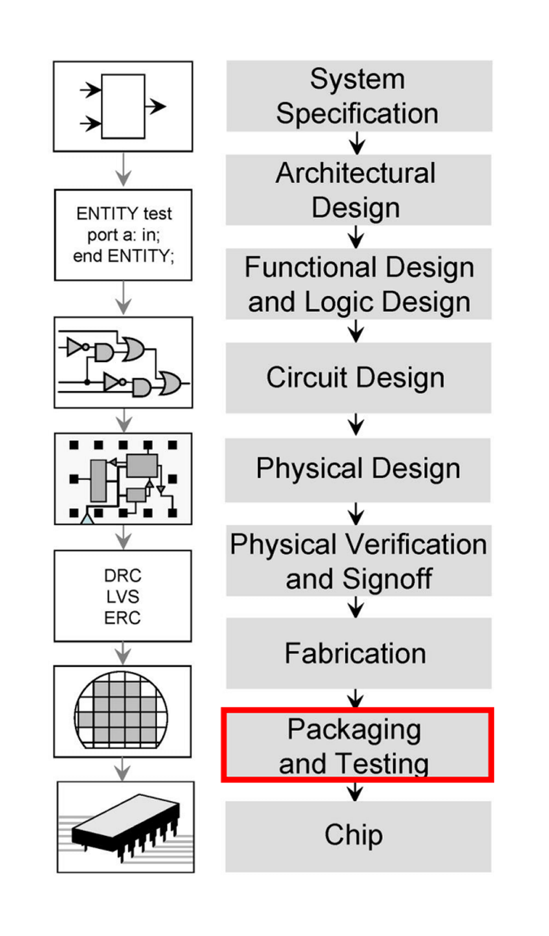 Introduction to Chip Testability Design Technology (DFT)-Production Testing