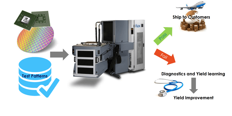 Introduction to Chip Testability Design Technology (DFT)-Production Test Flow