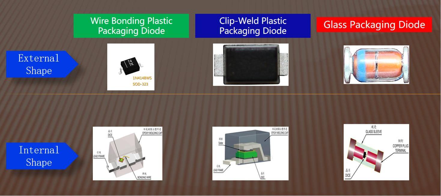 Semiconductor Chip Packaging form comparison