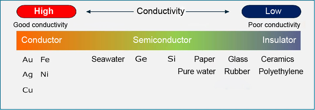 Semiconductors are materials with conductivity between conductors and insulators