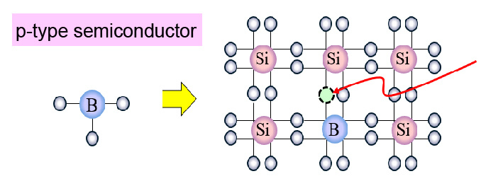 P-type semiconductor