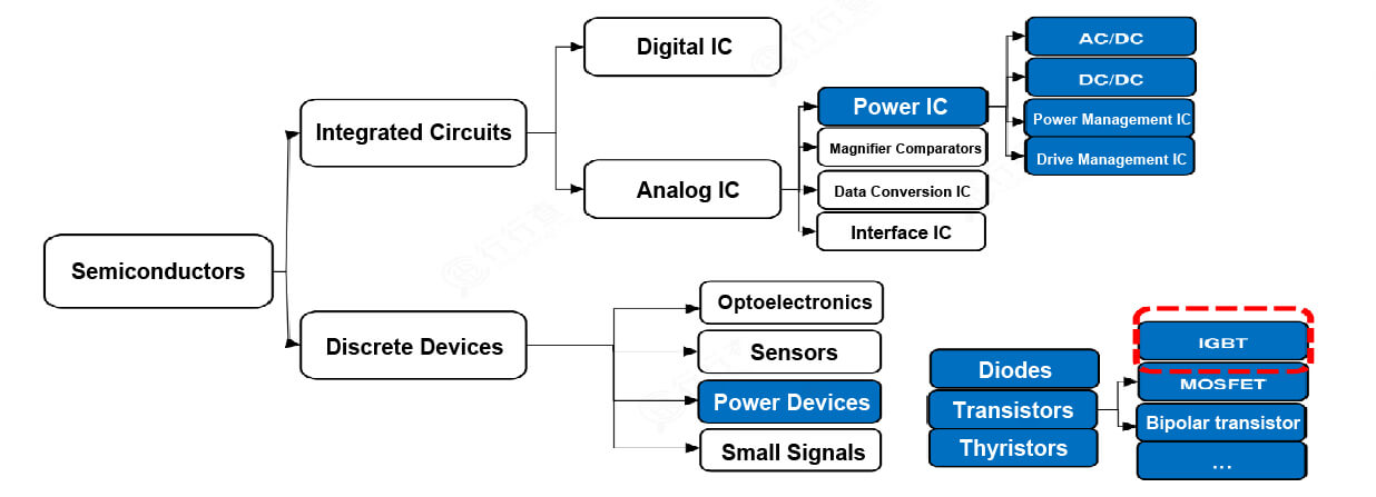 Semiconductor Discrete devices